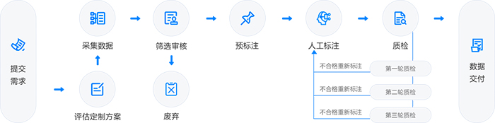 欧陆注册数据标注服务流程